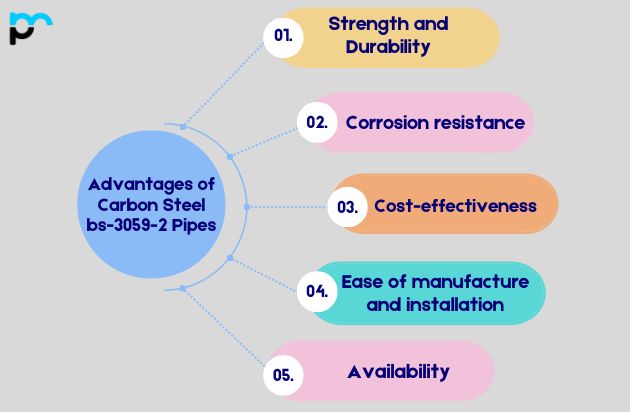 Advantages of Carbon Steel bs-3059-2 Pipes​