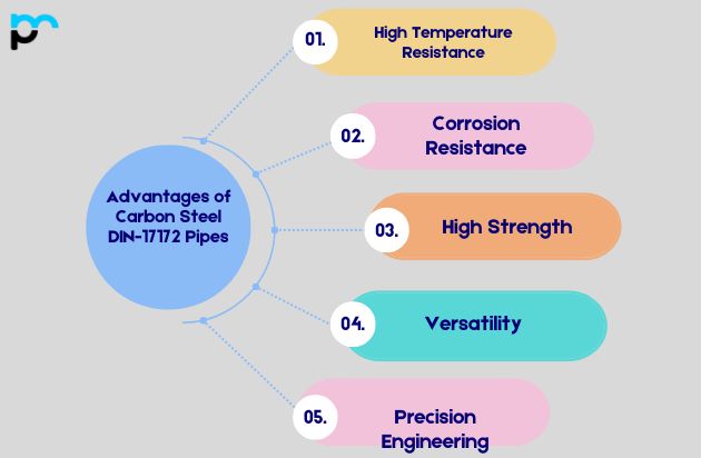 Carbon Steel DIN-17172 Pipe