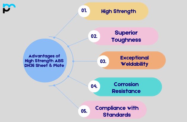 High Strength ABS DH36 Sheet & Plate