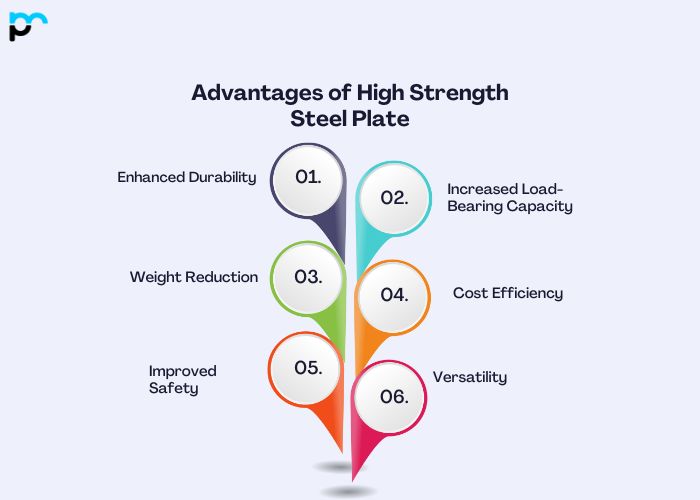 High Strength Steel Plate