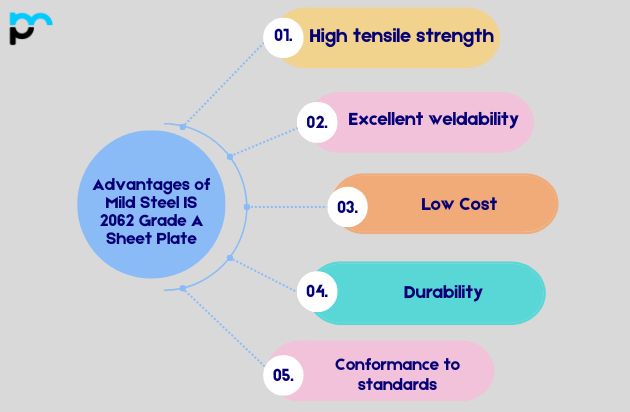 Mild Steel IS 2062 Grade A Sheet Plate