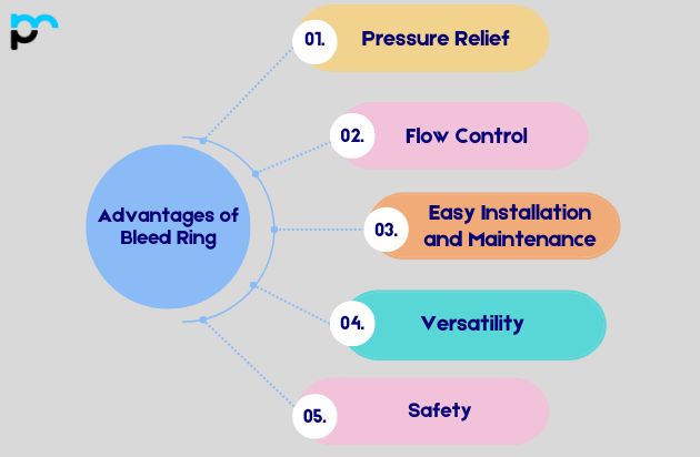 Advantages of Bleed Ring