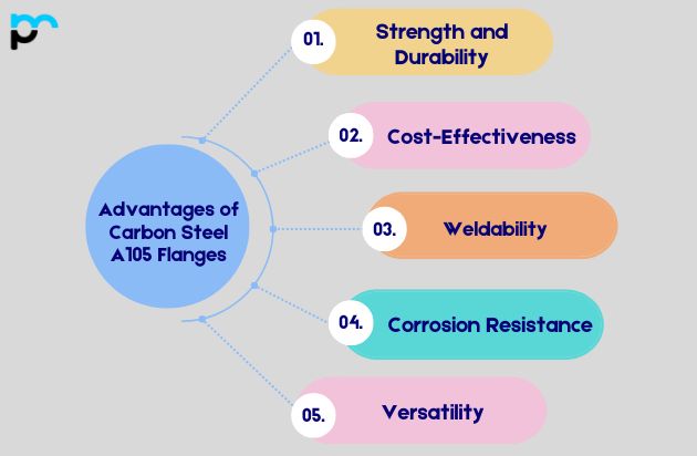 Advantages of Carbon Steel A105 Flanges