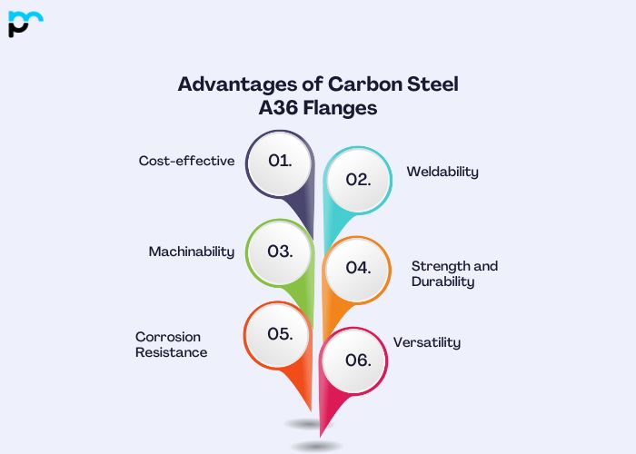 Advantages of Carbon Steel A36 Flanges