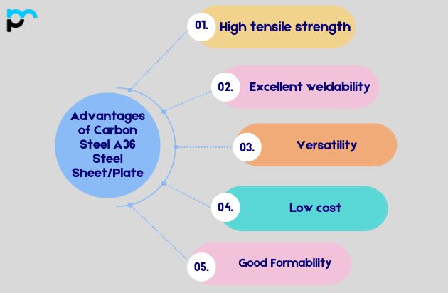 Advantages of Carbon Steel A36 Steel Sheet & Plate​