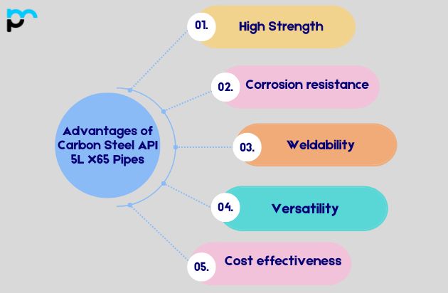 Advantages of Carbon Steel API 5L X65 Pipes