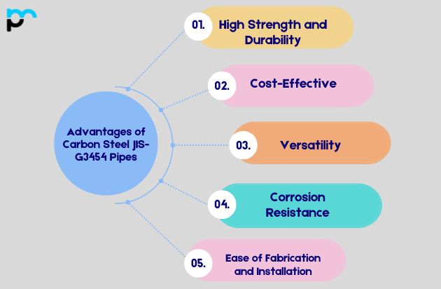 Advantages of Carbon Steel JIS-G3454 Pipes