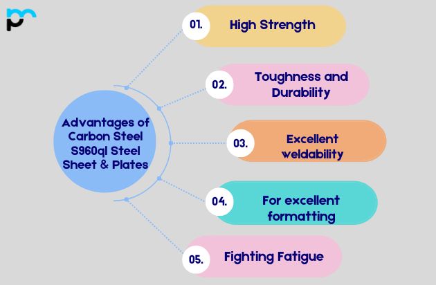 Advantages of Carbon Steel S960ql Steel Sheet and Plates