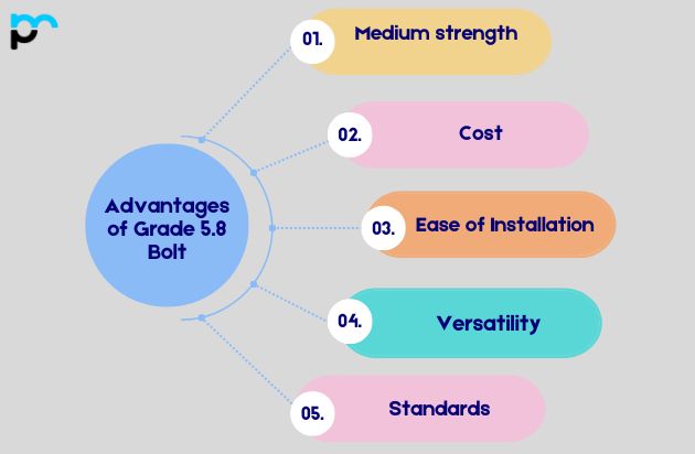 Advantages of Grade 5.8 Bolt