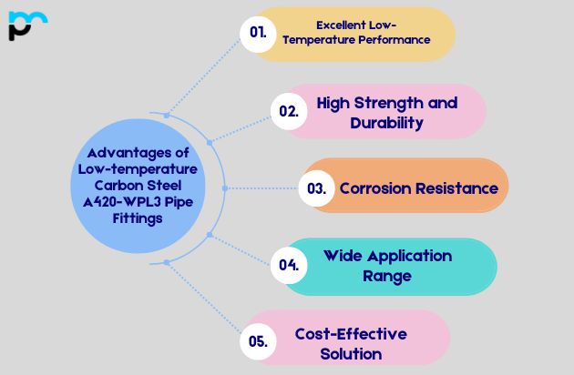 Advantages of Low-temperature Carbon Steel A420-WPL3 Pipe Fittings