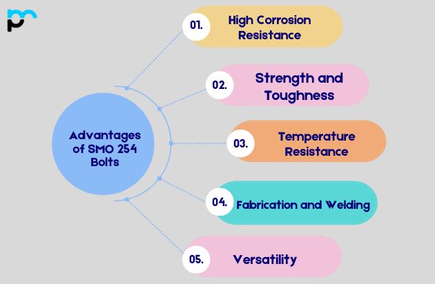 Advantages of SMO 254 Bolts