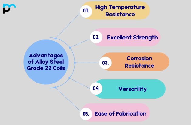 Advantages of Alloy Steel Grade 22 Coils