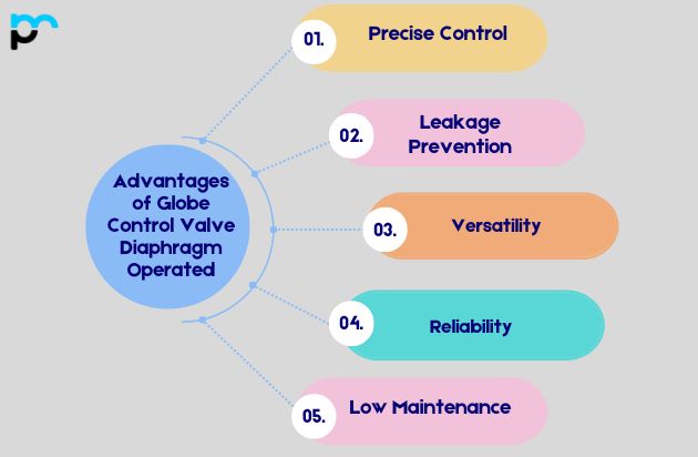 Advantages of Globe Control Valve Diaphragm Operated