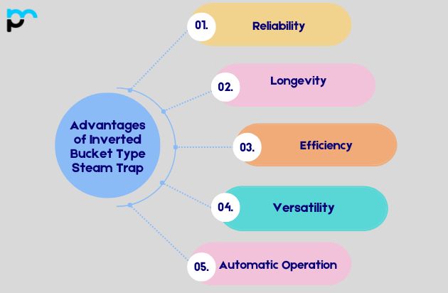 Advantages of Inverted Bucket Type Steam Trap