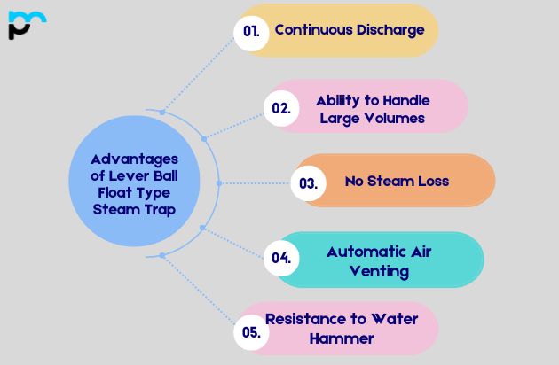 Advantages of Lever Ball Float Type Steam Trap