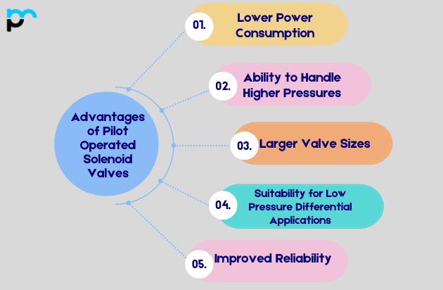 Advantages of Pilot Operated Solenoid Valves
