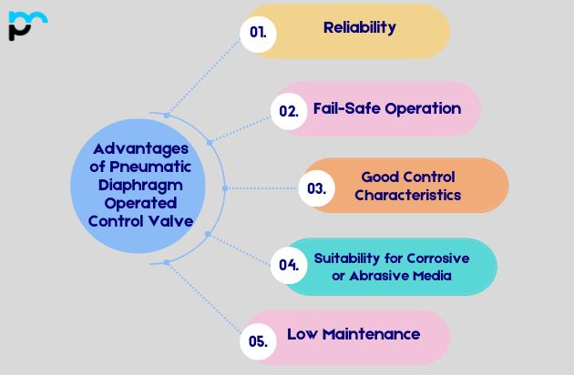 Advantages of Pneumatic Diaphragm Operated Control Valve