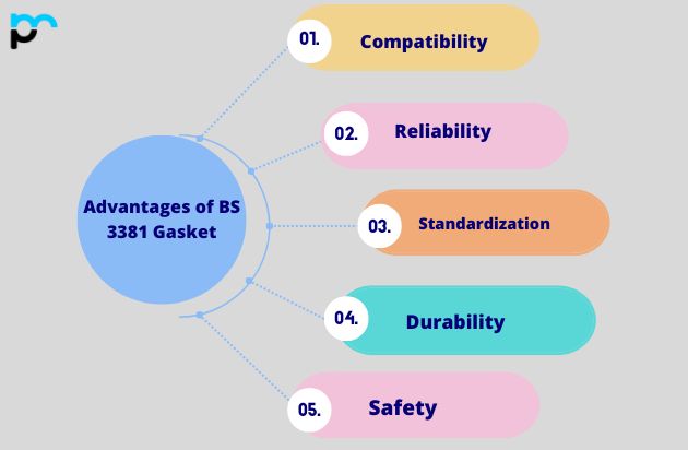 Advantages of BS 3381 Gasket