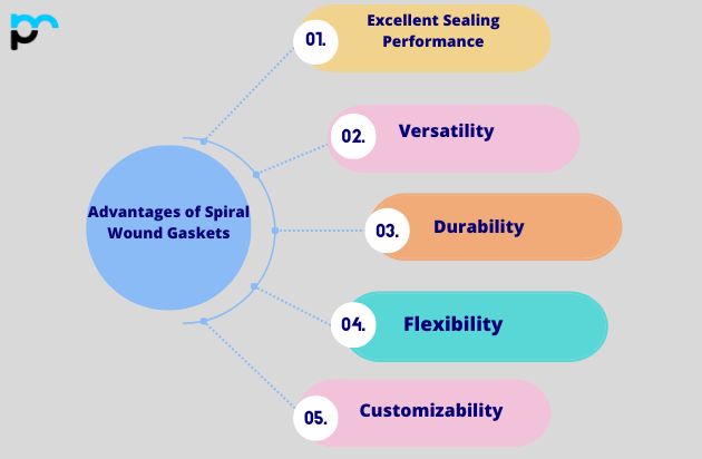 Advantages of Spiral Wound Gaskets