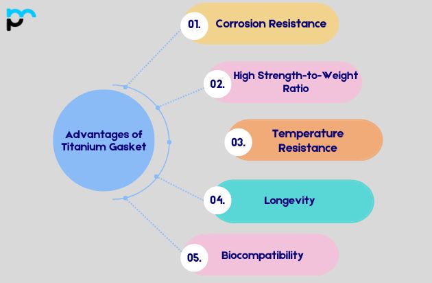 Advantages of Titanium Gasket